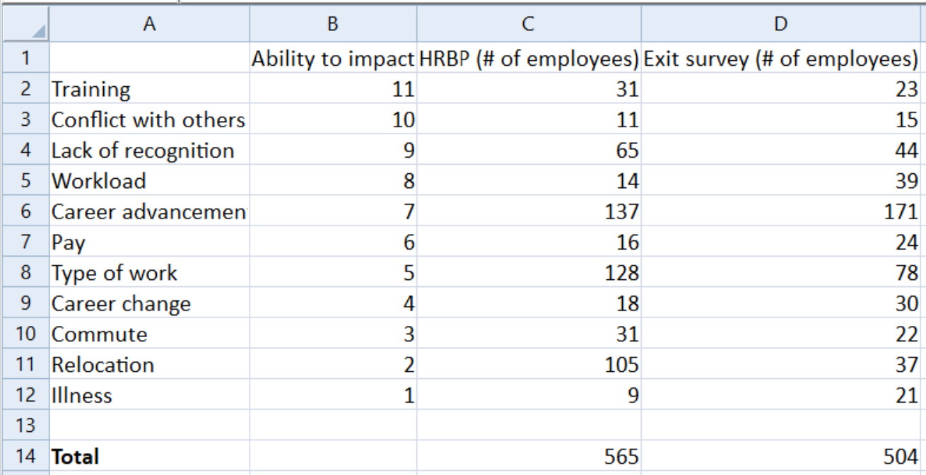 Causes of Attrition Data