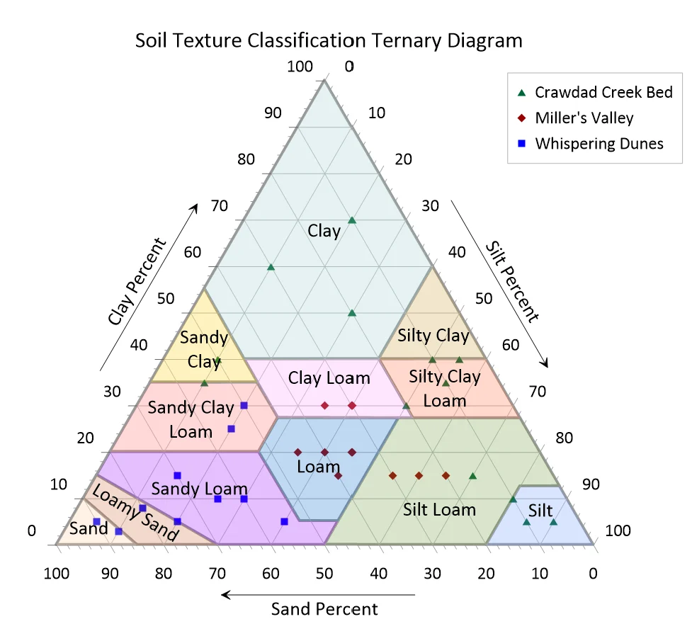 Soil Texture Classification Ternary Diagram